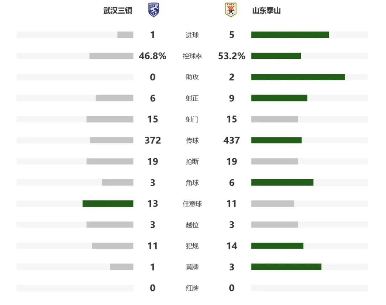 里程碑夜山东泰山遗憾出局；全明星赛赛前刷纪录；气氛紧张；阵容厚度经受考验的简单介绍